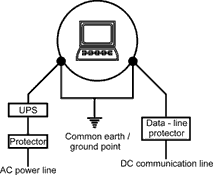 Figure 1. The different ways a lightning surge or transient can affect equipment